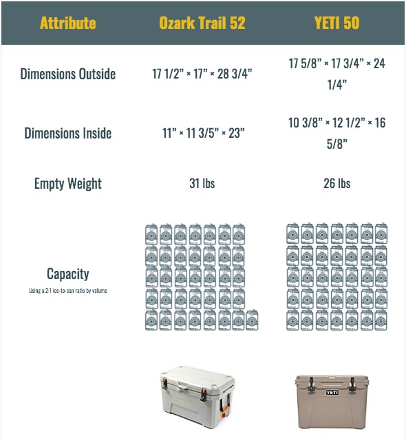 comparing ozark trail coolers with yeti 50