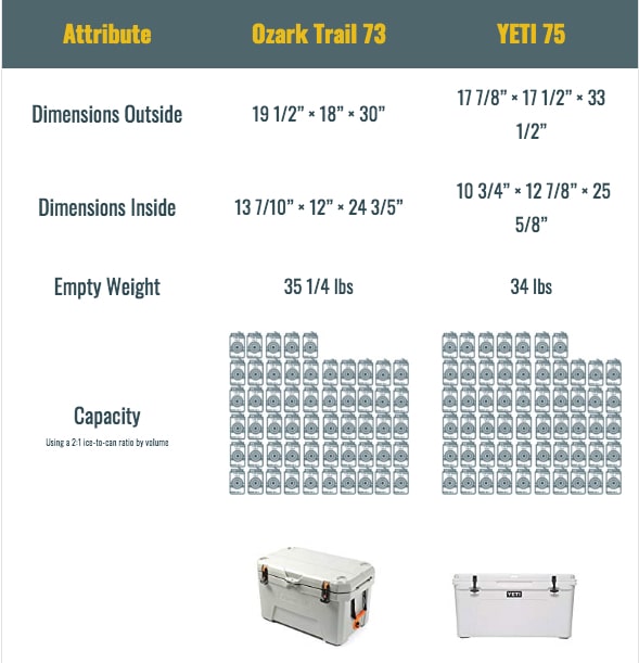 comparing ozark trail coolers vs yeti