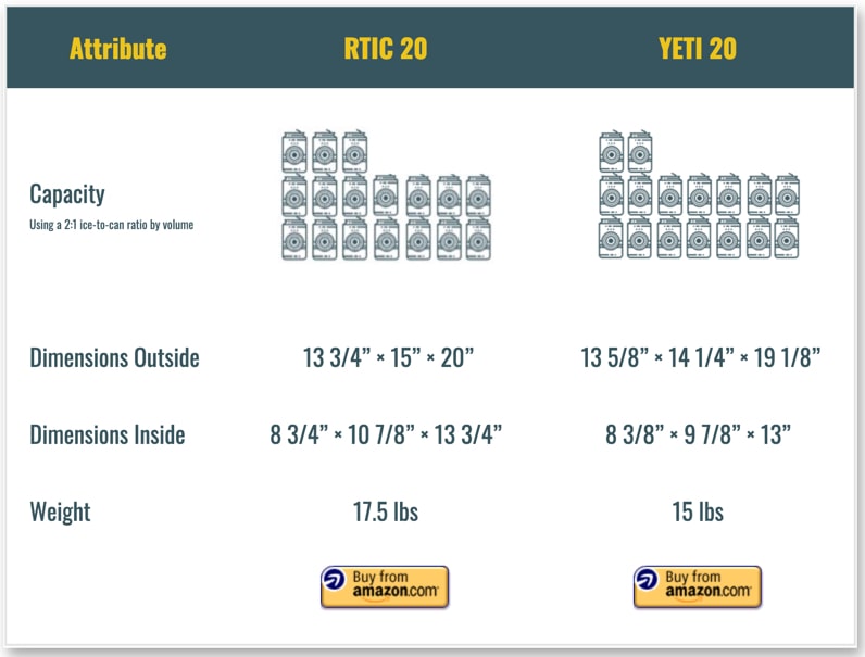 RTIC 20 vs YETI 20 comparison