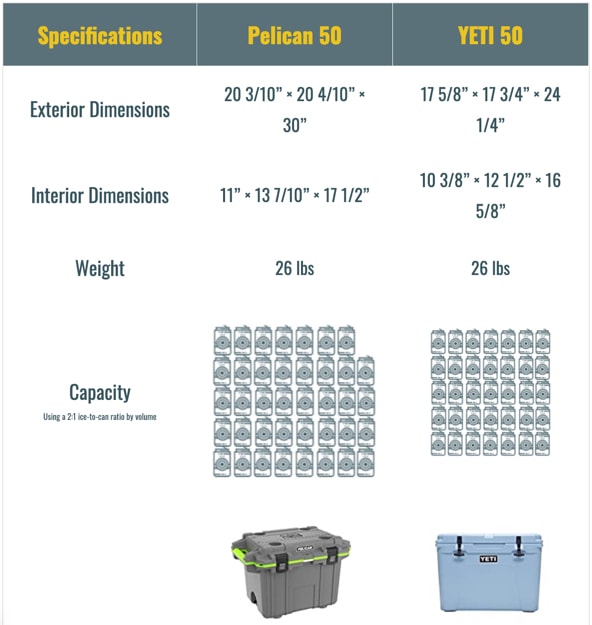 pelican vs yeti