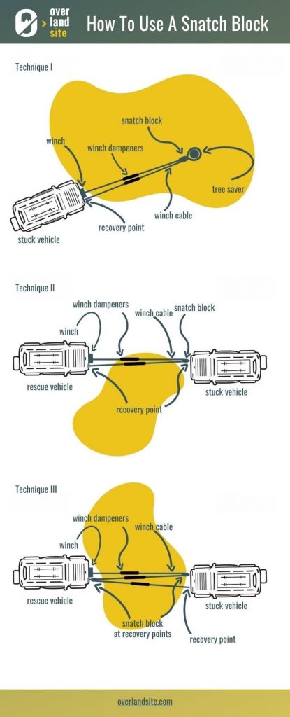 Off-road recovery - snatch block guide