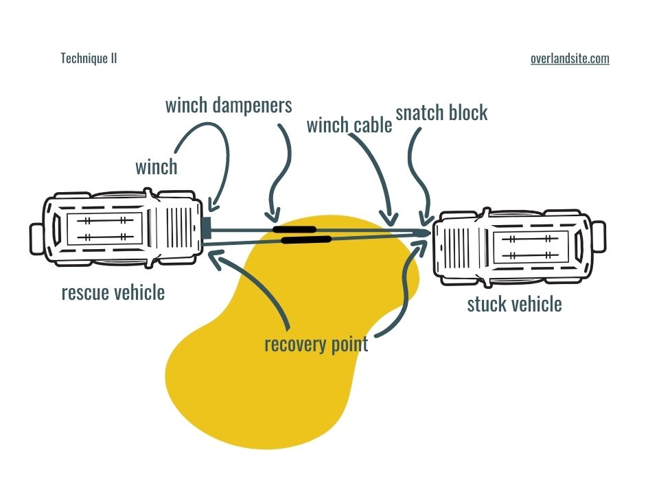 how to use a snatch block