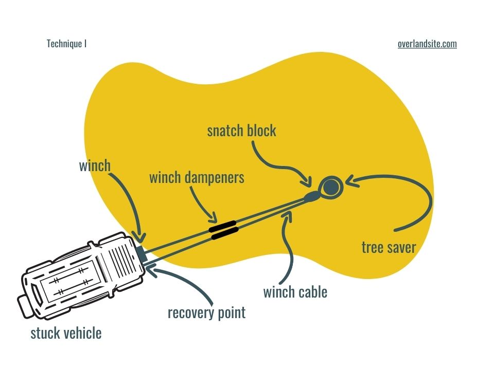 How to use a snatch block